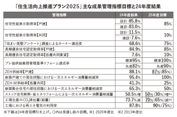 （一社）プレハブ建築協会、低層共同賃貸の長期優良認定増加