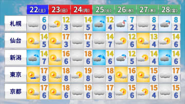 【天気】東北日本海側や北陸は広く雨　関東～西日本は小春日和