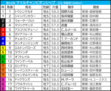【マイルCS／枠順】有力一角が「4.0.1.2」鉄板級の好枠　伏兵なら“複回収値100超え”の内枠に妙味あり