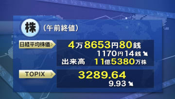 21日東京株式市場前場　1170円14銭安の4万8653円80銭で終了