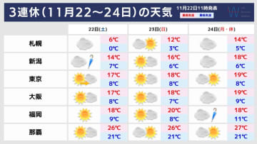 【三連休の天気】勤労感謝の日の23(日)にかけ晴天続く！24日(月)は日本海側から雨
