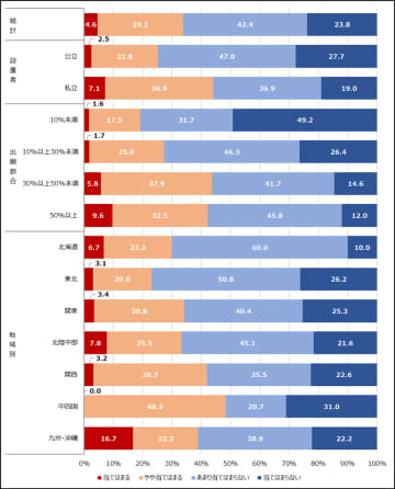 高校教員の66.2％が年内学力入試の拡大に否定的、7割超が授業進行への影響を懸念【代々木ゼミナール教育情報センター調査】