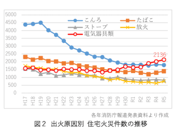 住宅の防火対策、20年で大きく進展