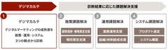 ブレインパッド、デジタルマーケティングの課題を診断する「デジマカルテ」を提供開始　施策・運用・システムの3要素の改善点を特定し、優先度を設定。課題解決までの総合支援も可能
