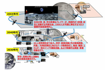 2040年代に「40人」が月面滞在–JAXAが「日本の国際宇宙探査シナリオ案2025」を公開
