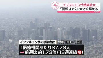 【速報】インフル感染者数　前週の約1.73倍で13週連続増加　「警報」レベルに　宮城県では1定点医療機関あたり80人超え
