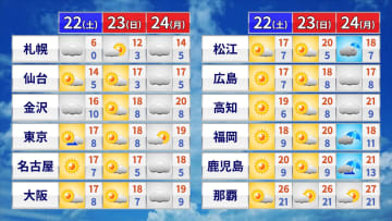 今年最後の3連休は行楽・小春・紅葉狩りの”さん日和”　朝と日中との気温差に注意　最終日は北・西日本中心に雨の所も