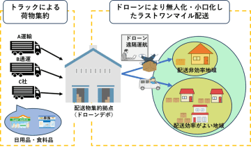 愛知県、陸送×空送によるドローン物流サービスの長期事業化調査を実施