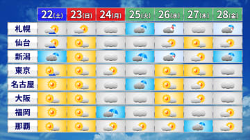 連休二日目まで晴れる所多い
