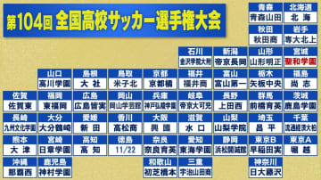 【高校サッカー】宮城県代表は聖和学園に決定　県予選は準優勝　22日に徳島県大会決勝が行われ全48チームがそろう