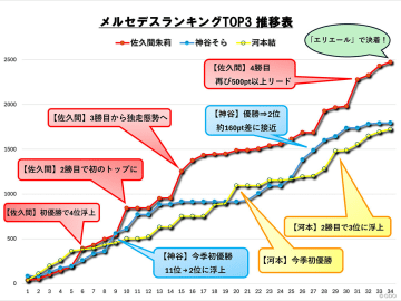 “最強未勝利”から4勝の大ブレーク 佐久間朱莉・初女王への軌跡