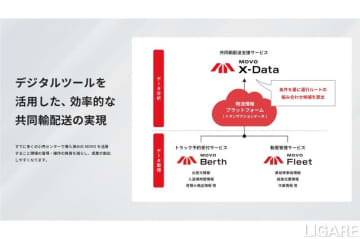 イオン九州ら6社とHacobu、物流DXツールを活用した共同輸配送の実証開始
