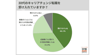 30代キャリアチェンジを「受け入れている」企業が4割、「評価する」は6割／学情調査