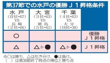 J2水戸　昇格へ頂上対決　23日、敵地で長崎戦　勝てばJ1、初のリーグ優勝も
