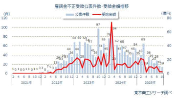 「雇用調整助成金」の不正受給は累計1,845件　公表企業の倒産発生率6.61％、通常の23倍