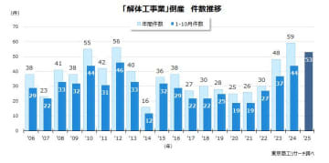 解体工事業の倒産が最多ペース　～ 「人手と廃材処理先が足りない」、現場は疲弊～