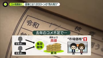 コメ高騰続くワケは…倉庫に新米“売れ残り”1200トン　生産卸売会社「余ったまま8年産が出たら悲劇」