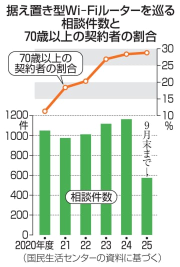 「実質無料」、トラブル増　ネット接続機器