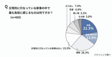 「いい夫婦の日」、家事ストレスから読み解く夫婦円満の秘訣は？