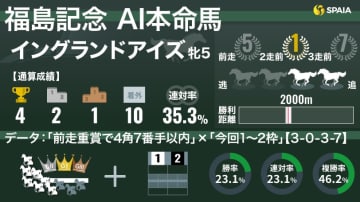 【福島記念】AIの本命はイングランドアイズ　好枠に入った先行馬を狙え！単回277%激アツデータに該当