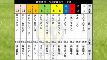 【東京スポーツ杯2歳S枠順】ダノンベルーガの弟ダノンヒストリーは7枠9番　サウジアラビアRC3着ゾロアストロは6枠8番