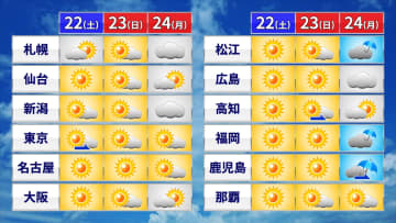 【3連休の天気】初日～勤労感謝の日は秋の行楽日和　一日の寒暖差・空気の乾燥には気を付けて