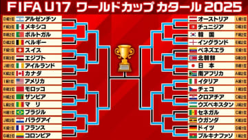 【U-17W杯】日本が惜敗で初のベスト4ならず　ポルトガルはスイス下し準決勝へ