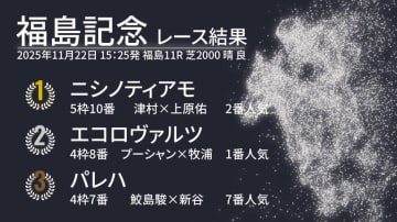 【福島記念結果速報】ニシノティアモが4連勝で重賞初制覇　2着にエコロヴァルツ