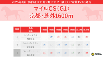 【マイルCS】マイル適性高いウインマーベルが本命　対抗ソウルラッシュ