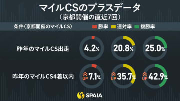 【マイルCS】京都マイルの好走傾向に合致　東大HCの本命はソウルラッシュ