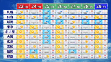 23日は広い範囲で晴れるが連休最終日は天気崩れる所も
