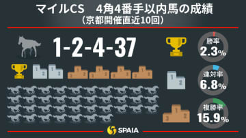 【マイルCS】持続する末脚を生かし春秋マイルGⅠ連覇へ　京大競馬研の本命はジャンタルマンタル