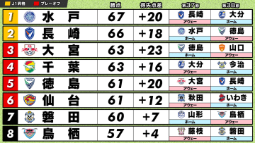今節でのJ1昇格が決まる“条件”は？　水戸と長崎が首位攻防戦　水戸は勝てば優勝＆昇格