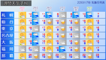 週間天気　連休明けは広く雨　北日本は荒れた天気に注意