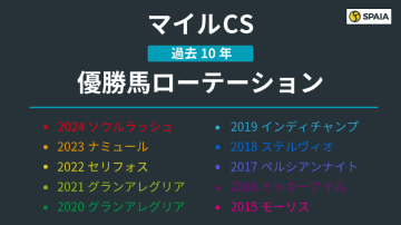 【マイルCS】富士S連対馬が信頼度高、ジャンタルマンタルに複勝率80%の強力データ　ローテーションに見られる特徴は
