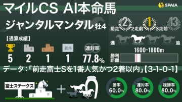 【マイルCS】AIの本命はジャンタルマンタル　“3年連続V”の激アツデータが後押し