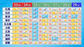 【連休後半の天気】23日(日)は西ほど行楽日和 24日(月)は日本海側で雲増える 連休明けは荒天のち黄砂