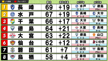 「1つも決まらないなんて...」大混戦のJ2が話題　J1自動昇格の“2枠”が決まらず最終節へ　長崎が水戸破り首位交代