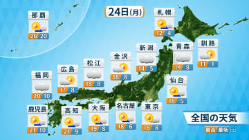 24日(月・振替休日)の天気　三連休最終日は太平洋側中心に日差し暖かい　日本海側は曇りや雨　夕暮れ時の運転にも注意