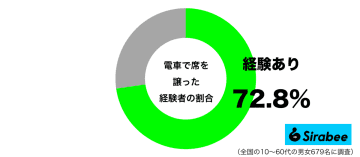 高齢者や妊婦を見かけて…　約7割が「電車」で行ったことのある善意とは？