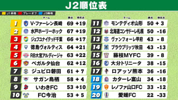 【J2順位表】異例の大混戦で最終節へ　J1自動昇格「2枠」が決まらず　残留も3チームが争う展開　長崎が水戸下し首位交代　鳥栖は昇格の可能性消滅