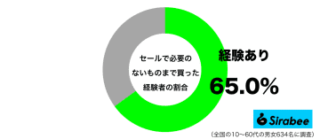 安いからつい…　約6割が「セール」での買い物で”やらかして”しまうこと