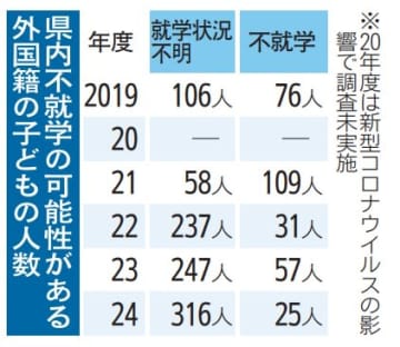 《広角レンズ》24年度、茨城県内小中校　外国籍就学不明、最多316人　把握や支援求める声
