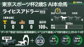 【東京スポーツ杯2歳S】AIの本命はライヒスアドラー　後のダービー馬や“世界最強”も該当した好条件が後押し