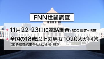 高市内閣支持率75.2％…発足1カ月ほぼ変わらず高水準　台湾有事めぐる答弁の評価“適切”6割超え　FNN世論調査