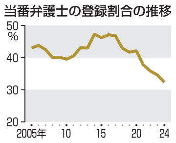 「当番弁護士」の登録、過去最低　24年は3割、制度危ぶむ声