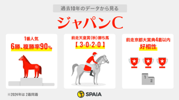 【ジャパンC】偉業に挑むマスカレードボール中心　秋盾組は“明け2戦目”での巻き返しに注意