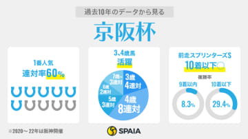 【京阪杯】スプリンターズS組はルガル、ヤマニンアルリフラの巻き返し注意　無視できないオパールS組も要警戒