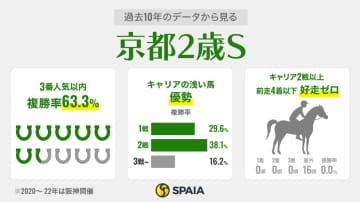 【京都2歳S】“西の登竜門”は「前走距離」に注目　フリーガー、サトノアイボリーらが好条件に合致