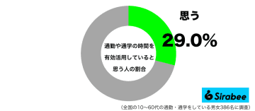 勉強や読書などをして…　約3割が「通勤・通学時間」に意識していること
